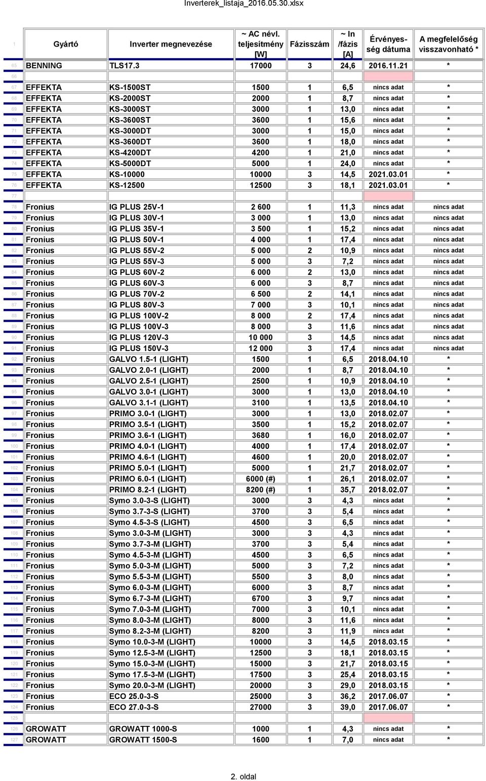 EFFEKTA KS-3000DT 3000 1 15,0 nincs adat * 72 EFFEKTA KS-3600DT 3600 1 18,0 nincs adat * 73 EFFEKTA KS-4200DT 4200 1 21,0 nincs adat * 74 EFFEKTA KS-5000DT 5000 1 24,0 nincs adat * 75 EFFEKTA