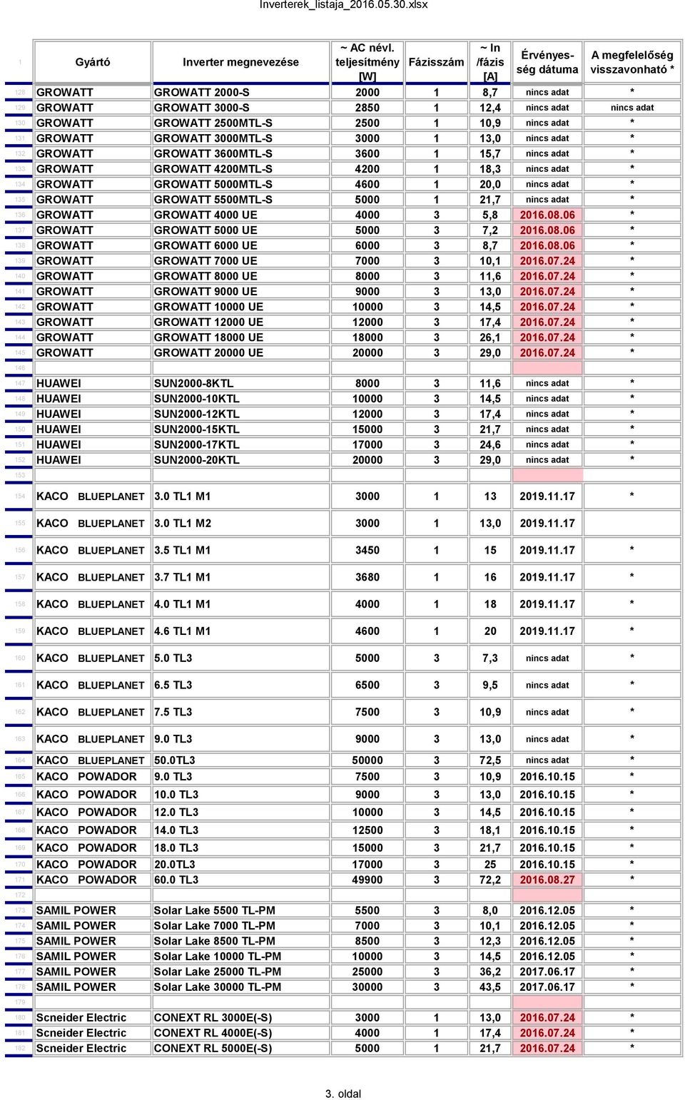 GROWATT GROWATT 5500MTL-S 5000 1 21,7 nincs adat * 136 GROWATT GROWATT 4000 UE 4000 3 5,8 2016.08.06 * 137 GROWATT GROWATT 5000 UE 5000 3 7,2 2016.08.06 * 138 GROWATT GROWATT 6000 UE 6000 3 8,7 2016.