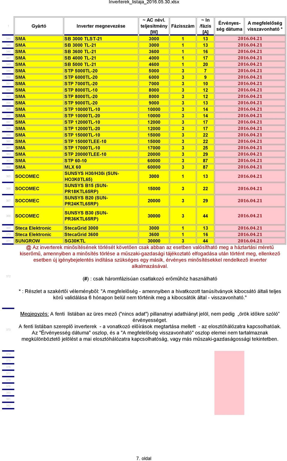 STP 10000TL-20 10000 3 14 357 SMA STP 12000TL-10 12000 3 17 358 SMA STP 12000TL-20 12000 3 17 359 SMA STP 15000TL-10 15000 3 22 360 SMA STP 15000TLEE-10 15000 3 22 361 SMA STP 17000TL-10 17000 3 25