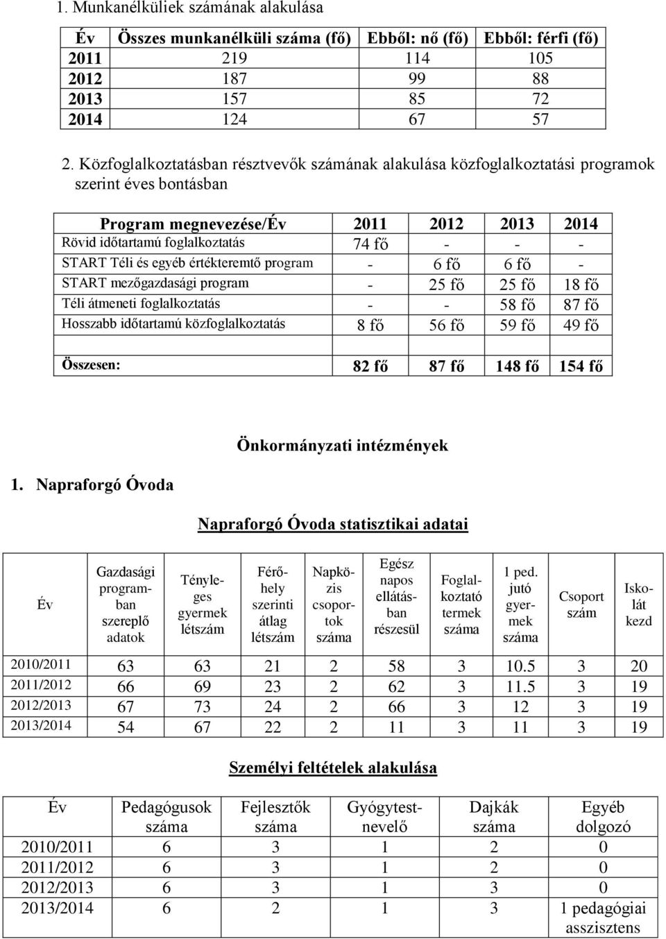 Téli és egyéb értékteremtő program - 6 fő 6 fő - START mezőgazdasági program - 25 fő 25 fő 18 fő Téli átmeneti foglalkoztatás - - 58 fő 87 fő Hosszabb időtartamú közfoglalkoztatás 8 fő 56 fő 59 fő 49