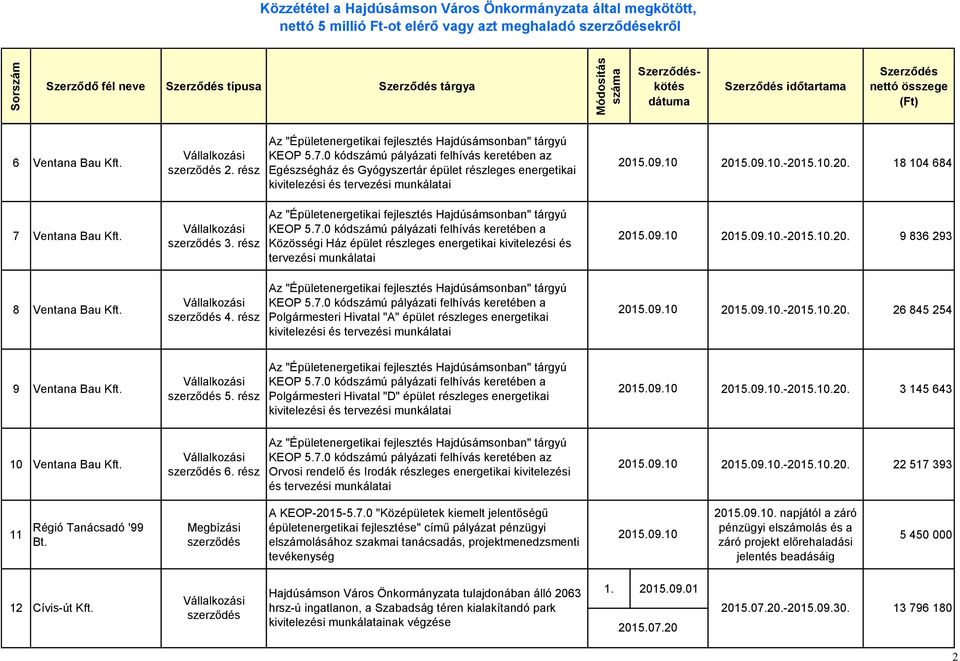 Ventana Bau Kft. 3. rész KEOP 5.7.0 kódszámú pályázati felhívás keretében a Közösségi Ház épület részleges energetikai kivitelezési és tervezési munkálatai.-2015.10.20. 9 836 293 8 Ventana Bau Kft. 4.