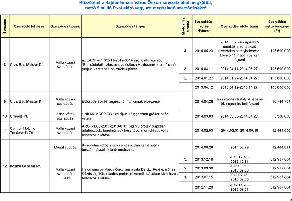 napon be kell fejezni 105 600 000 3. 2014.04.11 2014.04.11-2014.05.27. 105 600 000 2. 2014.01.27 2014.01.27-2014.04.27. 105 600 000 2013.04.12 2013.04.12-2013.11.27. 105 600 000 9 Cívis Bau Meister Kft.