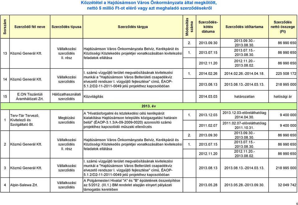 2014.02.26 2014.02.26.-2014.04.18. 225 508 172 2013.08.13 2013.08.13.-2014.03.13. 218 995 000 15 E.ON Tiszántúli Áramhálózati Zrt. Hálózathasználati Közvilágítás 2014.03.03 határozatlan hatósági ár 2013.