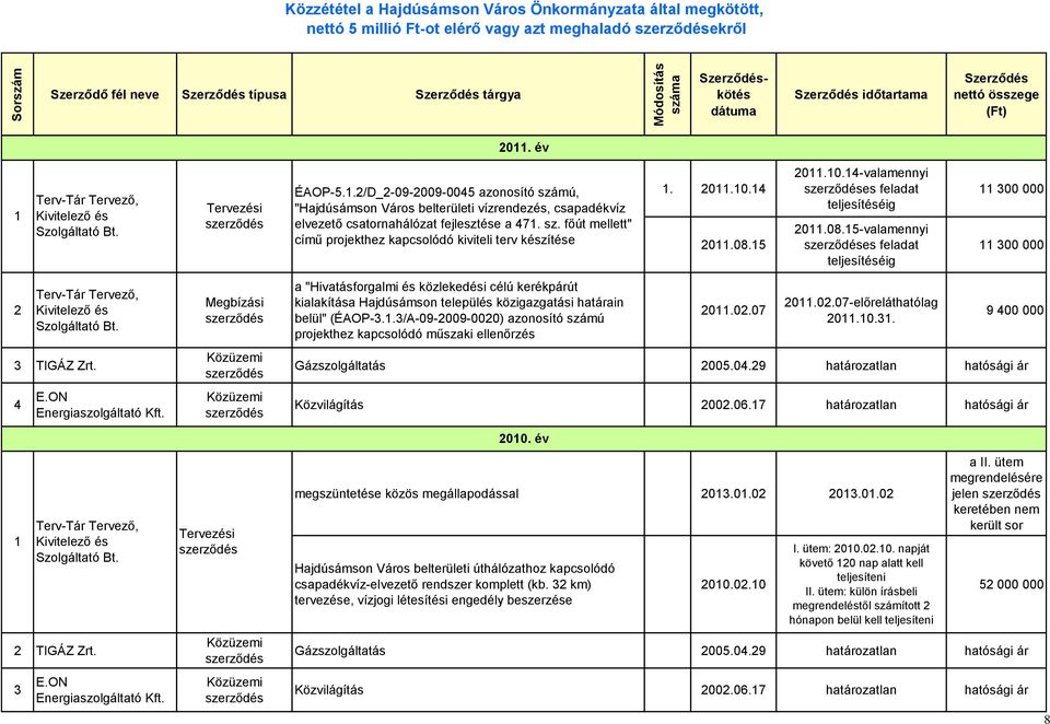 2011.10.14 2011.08.15 2011.10.14-valamennyi es feladat teljesítéséig 2011.08.15-valamennyi es feladat teljesítéséig 11 300 000 11 300 000 2 3 TIGÁZ Zrt. 4 1 E.ON Energiaszolgáltató Kft. 2 TIGÁZ Zrt.