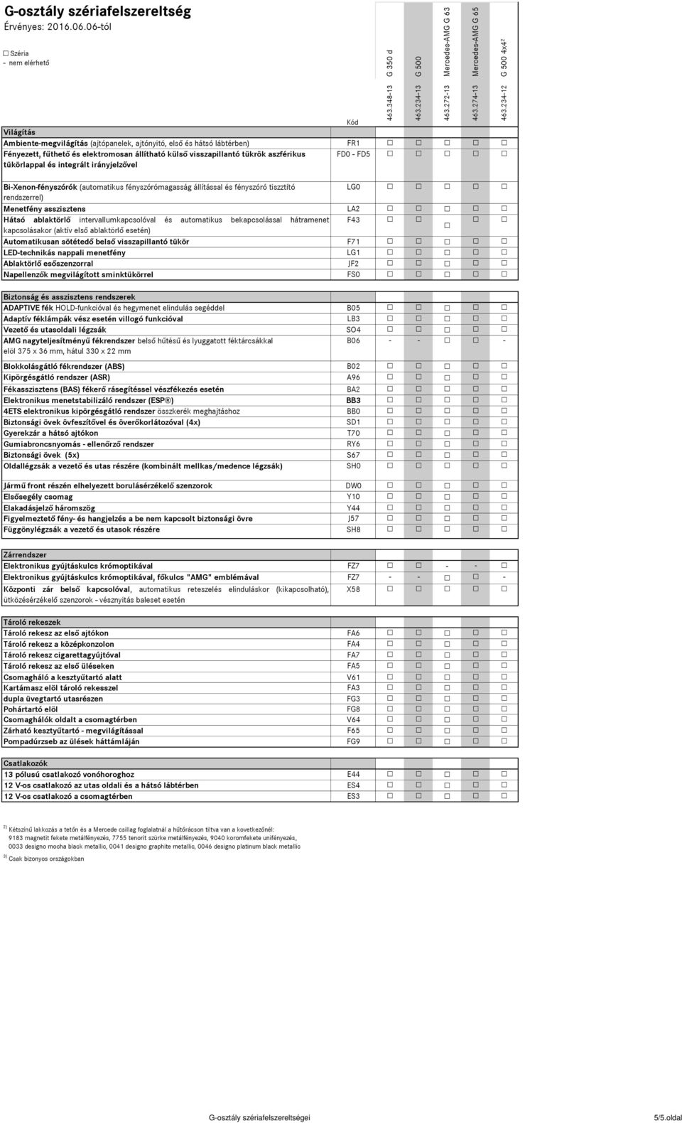 asszisztens LA2 Hátsó ablaktörlő intervallumkapcsolóval és automatikus bekapcsolással hátramenet F43 kapcsolásakor (aktív első ablaktörlő esetén) Automatikusan sötétedő belső visszapillantó tükör F71