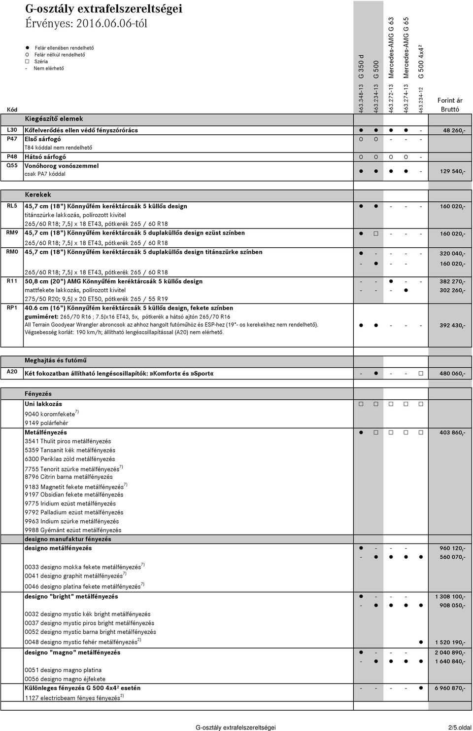 (18") Könnyűfém keréktárcsák 5 duplaküllős design ezüst színben - - - 160 020,- 265/60 R18; 7,5J x 18 ET43, pótkerék 265 / 60 R18 RM0 45,7 cm (18") Könnyűfém keréktárcsák 5 duplaküllős design