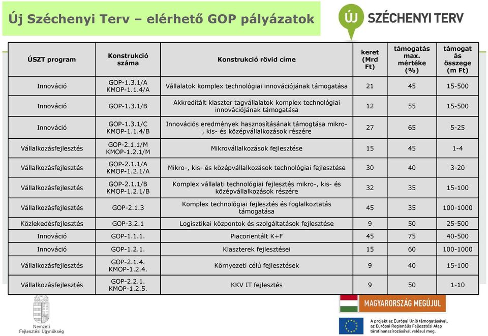 3.1/C KMOP-1.1.4/B Innovációs eredmények hasznosításának támogtása mikro-, kis- és középvállalkozások részére 27 65 5-25 Vállalkozásfejlesztés Vállalkozásfejlesztés GOP-2.1.1/M KMOP-1.2.1/M GOP-2.1.1/A KMOP-1.