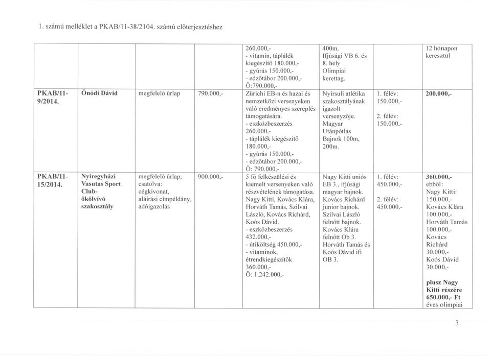 nemzetközi versenyeken való eredményes szereplés támogatására. 260.000, - táplálék kiegészítő 180.000, - gyúrás - edzőtábor 200.000, Ö: 790.000, szakosztályának igazolt versenyzője.