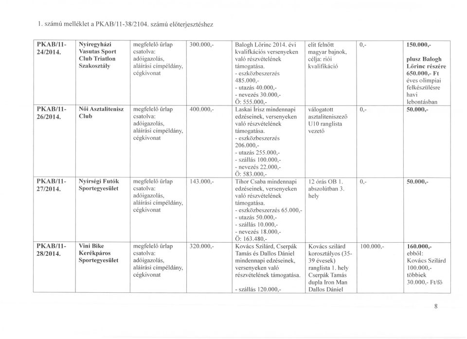 000, - nevezés 30.000, Ö: 555.000, plusz Balogh Lőrinc részére 650.000,- Ft éves olimpiai fel készü lésre havi lebontás ban Női Asztalitenisz megfelelő űrlap 400.