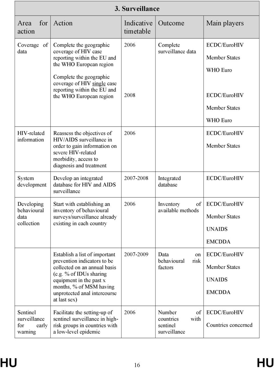 information Reassess the objectives of HIV/AIDS surveillance in order to gain information on severe HIV-related morbidity, access to diagnosis and treatment 2006 ECDC/EuroHIV System development