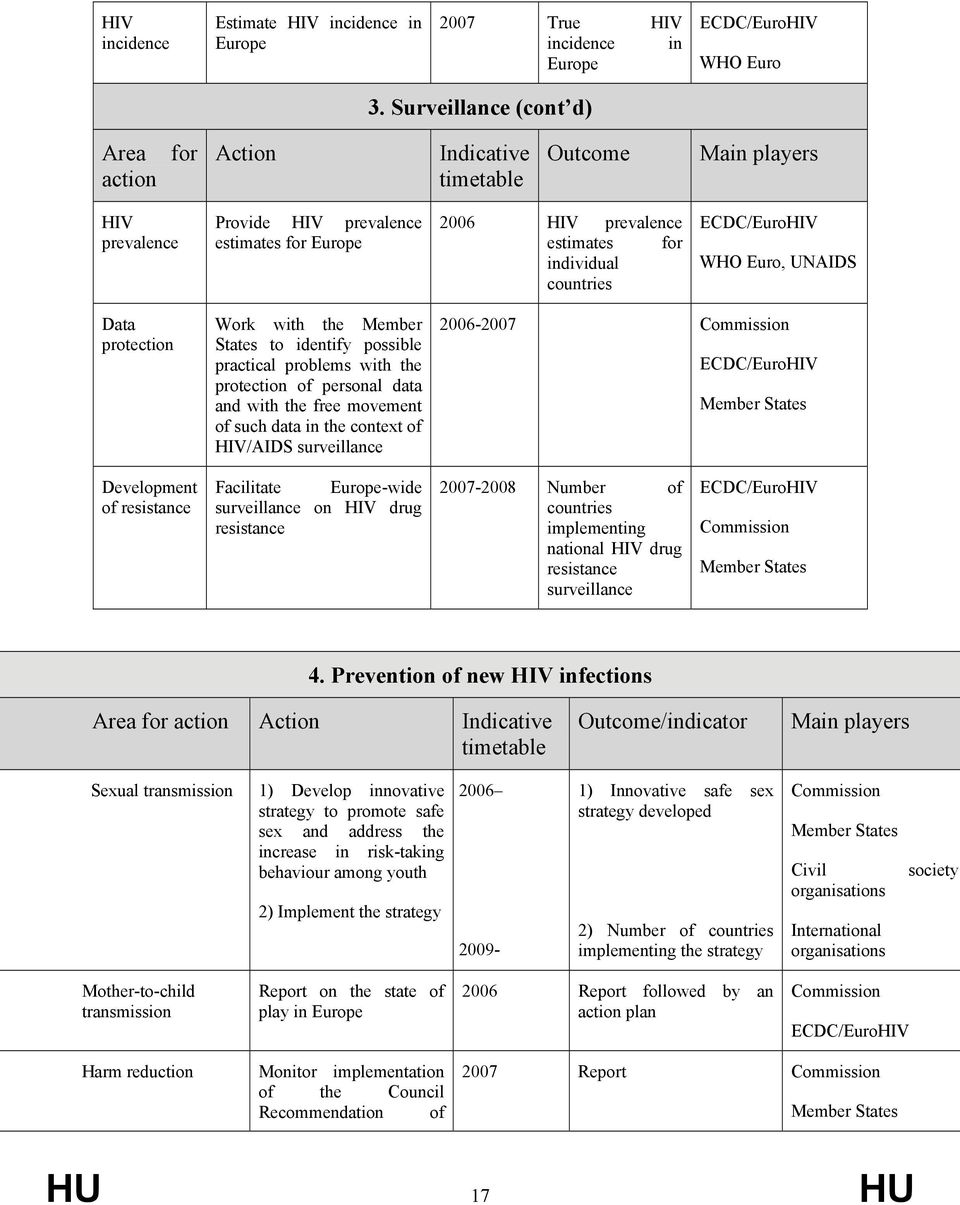 countries ECDC/EuroHIV WHO Euro, UNAIDS Data protection Work with the Member States to identify possible practical problems with the protection of personal data and with the free movement of such