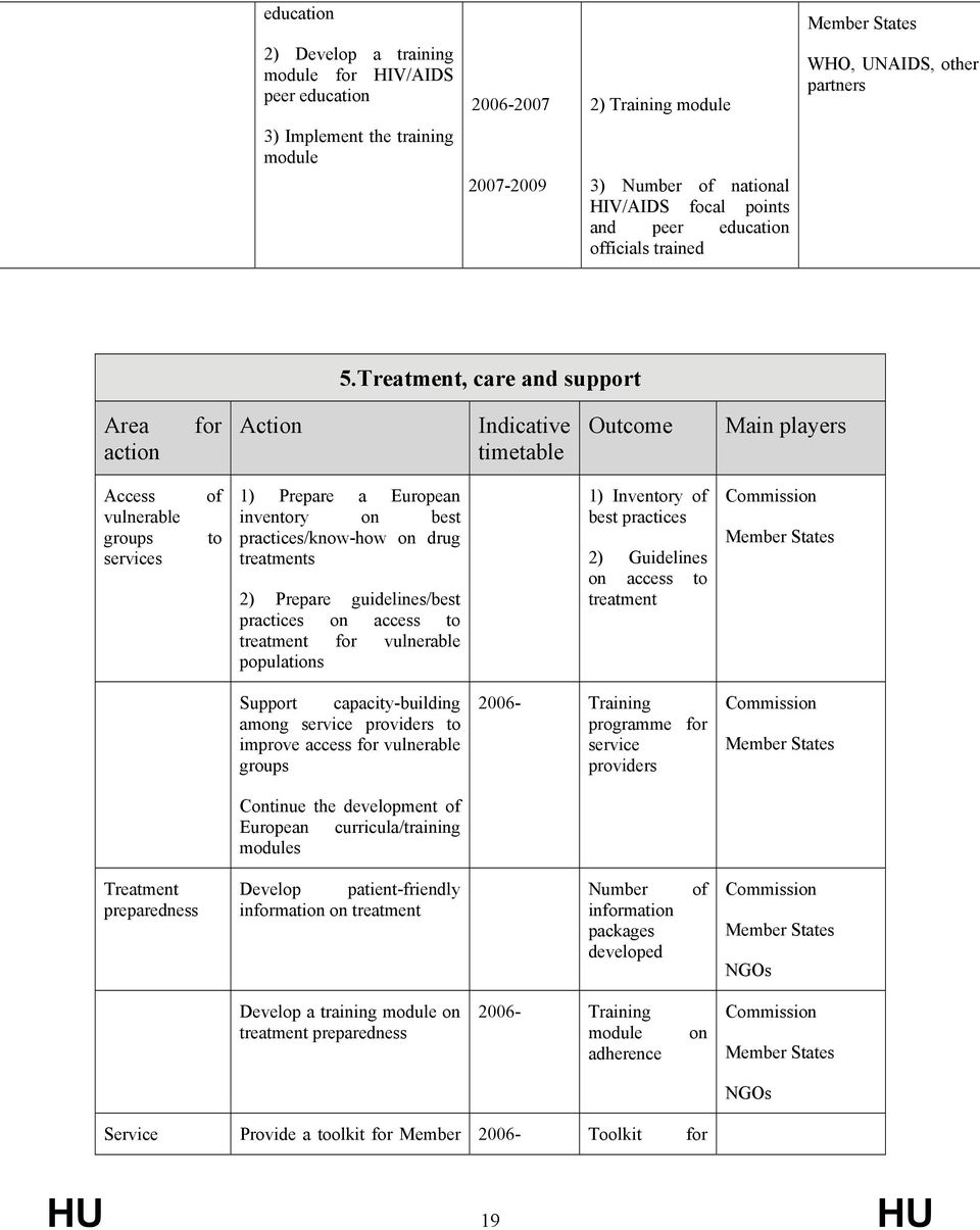 Treatment, care and support Area action for Action Indicative timetable Outcome Main players Access vulnerable groups services of to 1) Prepare a European inventory on best practices/know-how on drug