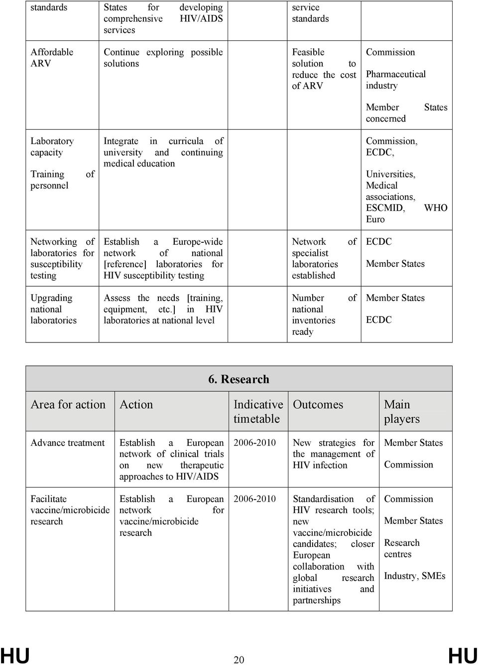 Euro WHO Networking of laboratories for susceptibility testing Establish a Europe-wide network of national [reference] laboratories for HIV susceptibility testing Network specialist laboratories