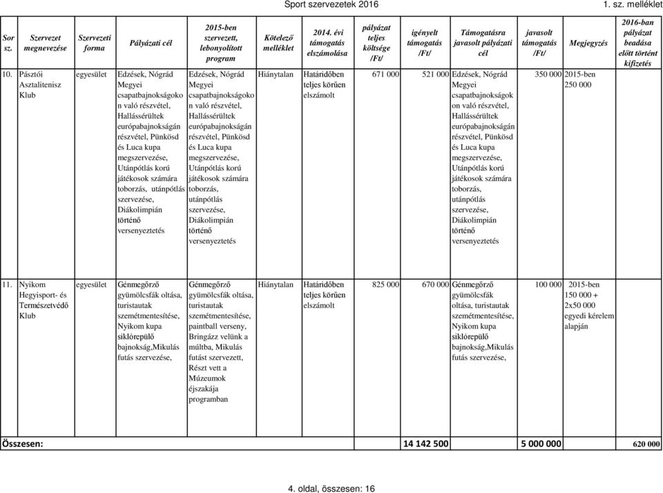 számára toborzás, utánpótlás, Diákolimpián történő versenyeztetés 2015-ben szervezett, lebonyolított program Kötelező Edzések, Nógrád Hiánytalan Megyei csapatbajnokságoko n való részvétel,