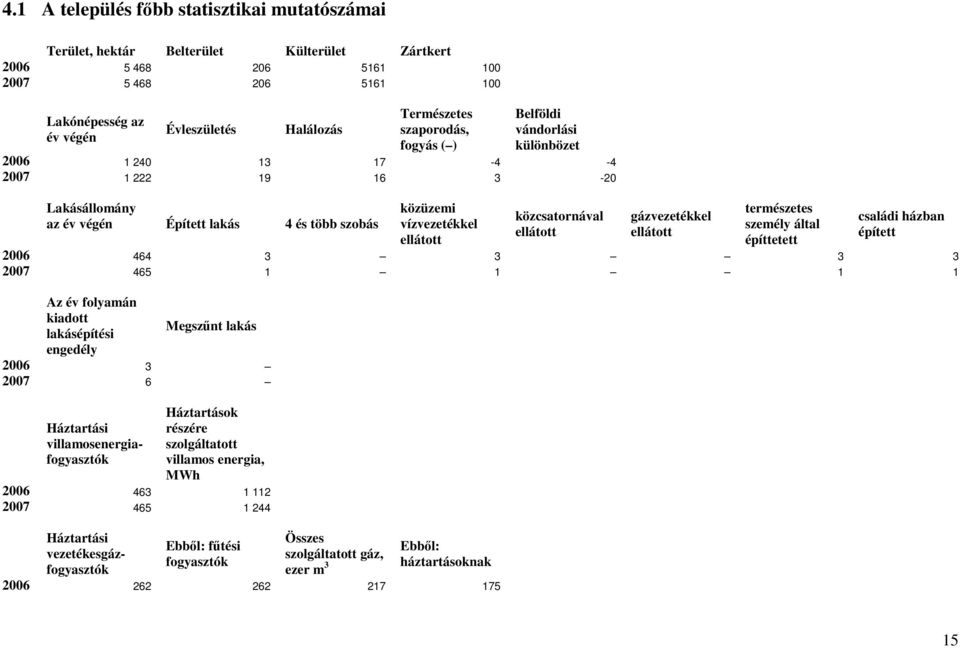 közcsatornával ellátott gázvezetékkel ellátott természetes személy által építtetett családi házban épített 2006 464 3 3 3 3 2007 465 1 1 1 1 Az év folyamán kiadott lakásépítési Megszűnt lakás