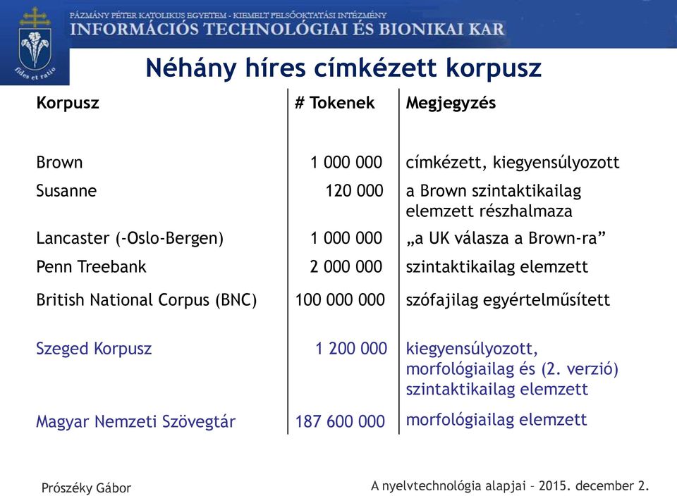 szintaktikailag elemzett British National Corpus (BNC) 100 000 000 szófajilag egyértelműsített Szeged Korpusz Magyar Nemzeti