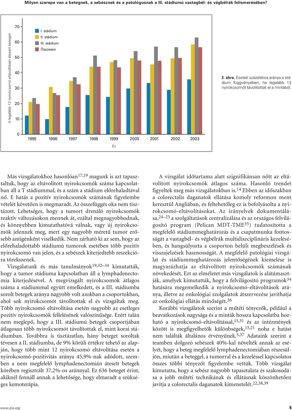 0 1995 1996 1997 1998 1999 2000 2001 2002 2003 Év Más vizsgálatokhoz hasonlóan 17,19 magunk is azt tapasztaltuk, hogy az eltávolított nyirokcsomók száma kapcsolatban áll a T stádiummal, és a szám a