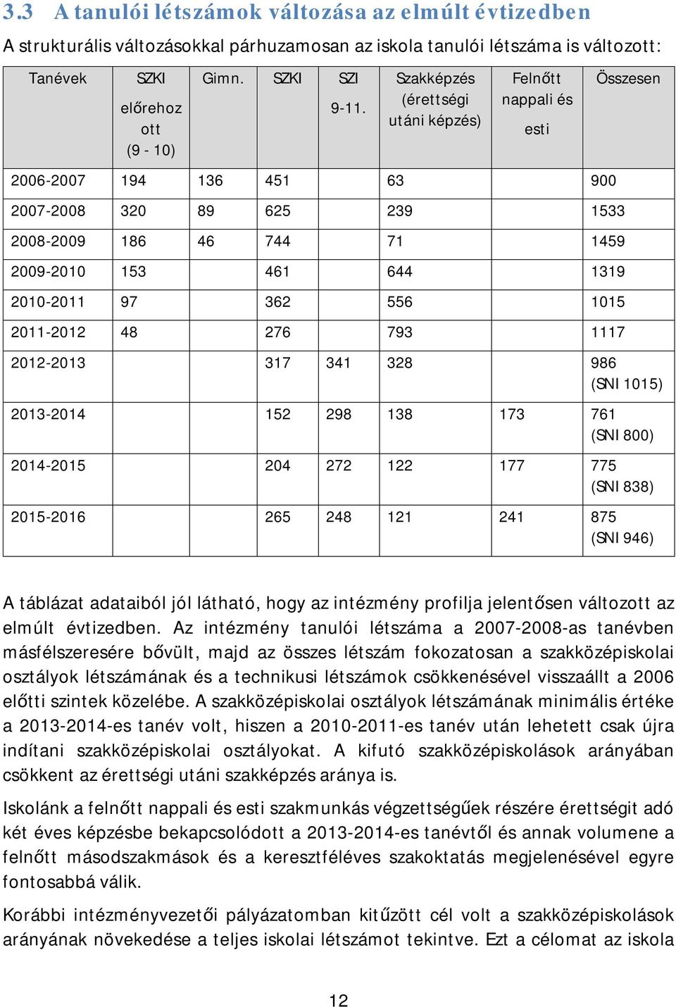 2011-2012 48 276 793 1117 esti Összesen 2012-2013 317 341 328 986 (SNI 1015) 2013-2014 152 298 138 173 761 (SNI 800) 2014-2015 204 272 122 177 775 (SNI 838) 2015-2016 265 248 121 241 875 (SNI 946) A