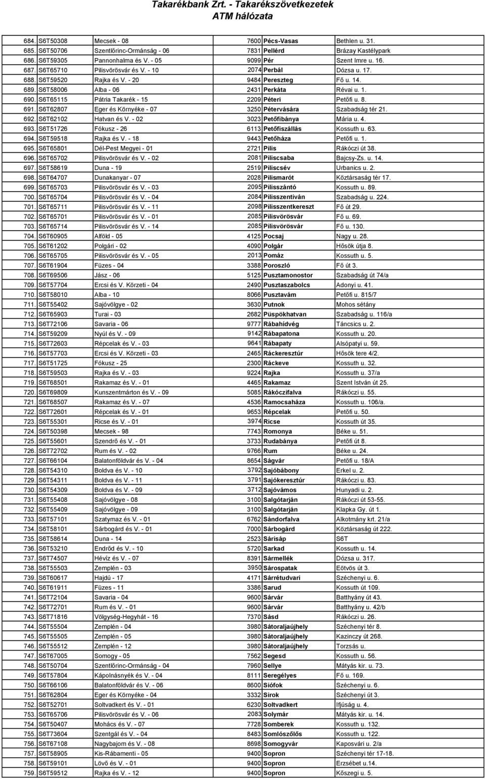 S6T65115 Pátria Takarék - 15 2209 Péteri Petıfi u. 8. 691. S6T62807 Eger és Környéke - 07 3250 Pétervására Szabadság tér 21. 692. S6T62102 Hatvan és V. - 02 3023 Petıfibánya Mária u. 4. 693.