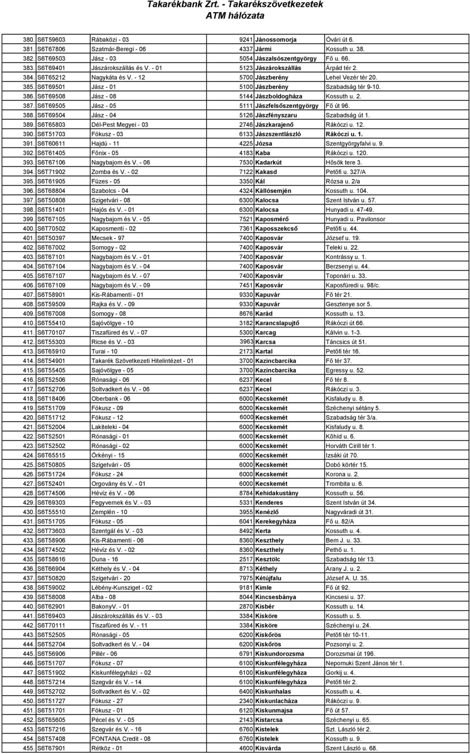 386. S6T69508 Jász - 08 5144 Jászboldogháza Kossuth u. 2. 387. S6T69505 Jász - 05 5111 Jászfelsıszentgyörgy Fı út 96. 388. S6T69504 Jász - 04 5126 Jászfényszaru Szabadság út 1. 389.