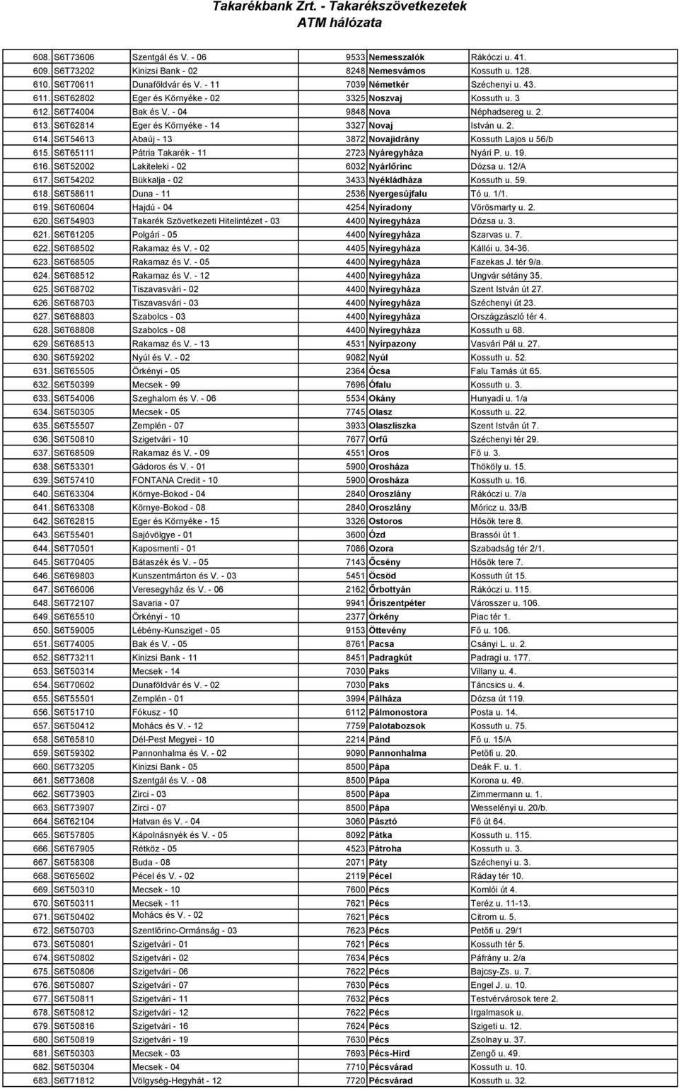 S6T54613 Abaúj - 13 3872 Novajidrány Kossuth Lajos u 56/b 615. S6T65111 Pátria Takarék - 11 2723 Nyáregyháza Nyári P. u. 19. 616. S6T52002 Lakiteleki - 02 6032 Nyárlırinc Dózsa u. 12/A 617.