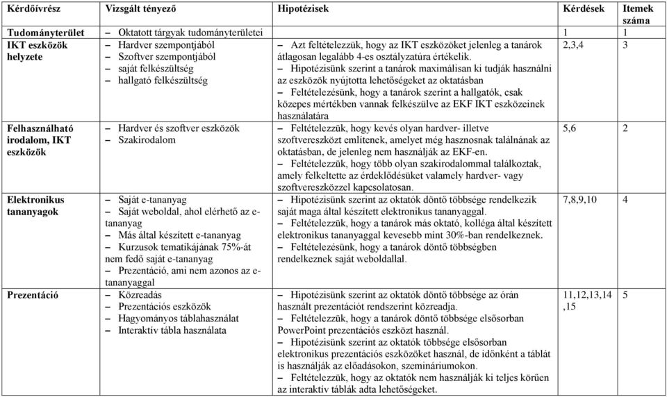 az e- tananyag Más által készített e-tananyag Kurzusok tematikájának 75%-át nem fedő saját e-tananyag Prezentáció, ami nem azonos az e- tananyaggal Közreadás Prezentációs eszközök Hagyományos