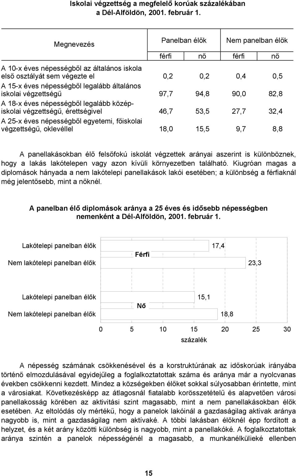 iskolai végzettségű 97,7 94,8 90,0 82,8 A 18-x éves népességből legalább középiskolai végzettségű, érettségivel 46,7 53,5 27,7 32,4 A 25-x éves népességből egyetemi, főiskolai végzettségű, oklevéllel