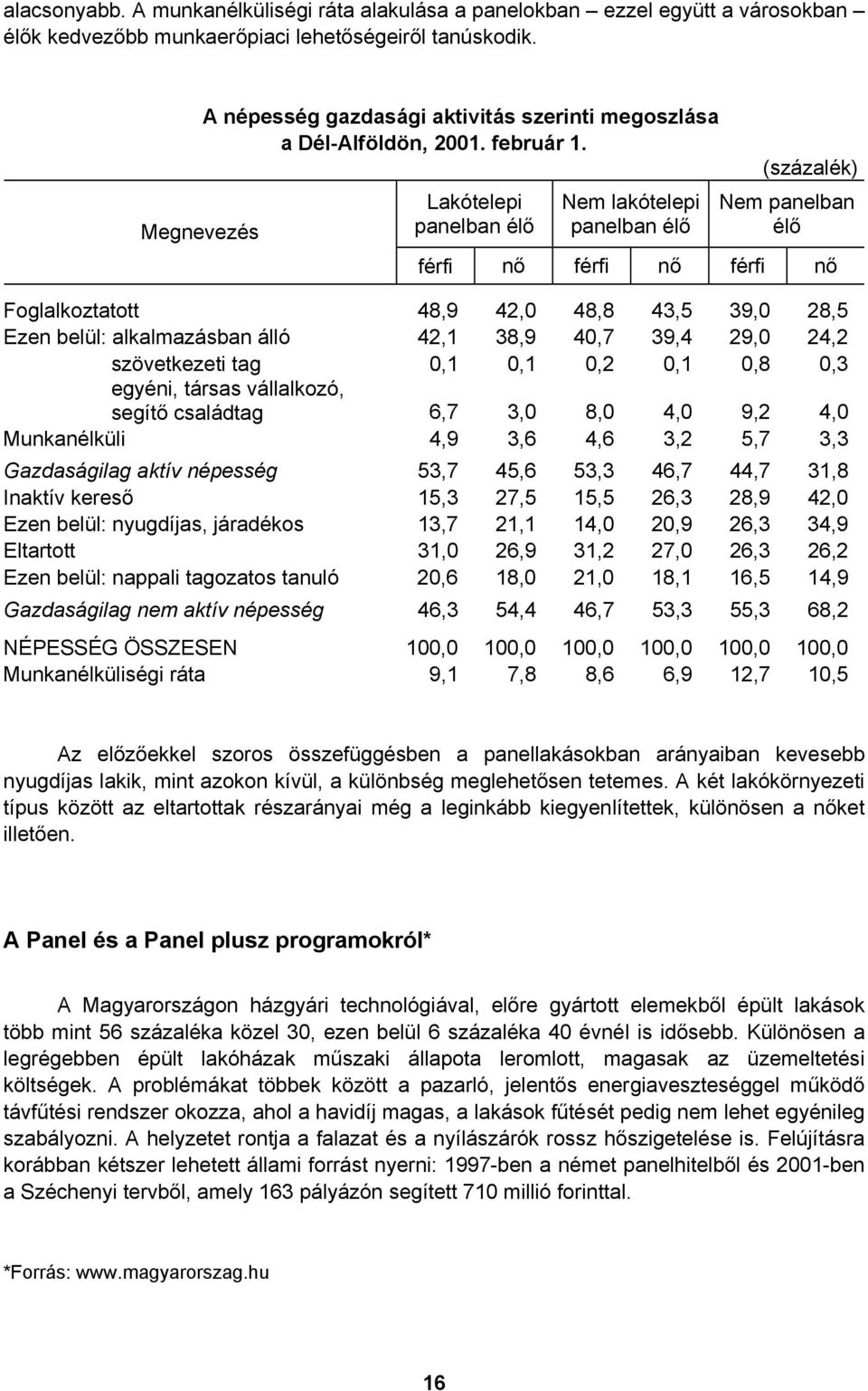 Lakótelepi panelban élő Nem lakótelepi panelban élő (százalék) Nem panelban élő férfi nő férfi nő férfi nő Foglalkoztatott 48,9 42,0 48,8 43,5 39,0 28,5 Ezen belül: alkalmazásban álló 42,1 38,9 40,7