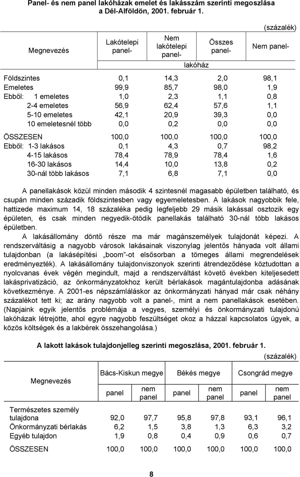 56,9 62,4 57,6 1,1 5-10 emeletes 42,1 20,9 39,3 0,0 10 emeletesnél több 0,0 0,2 0,0 0,0 ÖSSZESEN 100,0 100,0 100,0 100,0 Ebből: 1-3 lakásos 0,1 4,3 0,7 98,2 4-15 lakásos 78,4 78,9 78,4 1,6 16-30