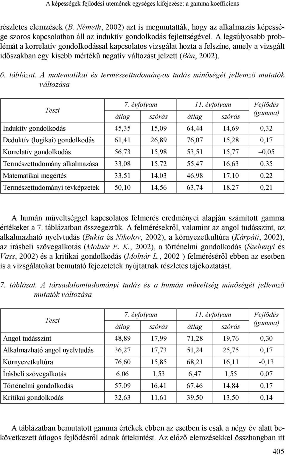 A legsúlyosabb problémát a korrelatív gondolkodással kapcsolatos vizsgálat hozta a felszíne, amely a vizsgált időszakban egy kisebb mértékű negatív változást jelzett (Bán, 2002). 6. táblázat.