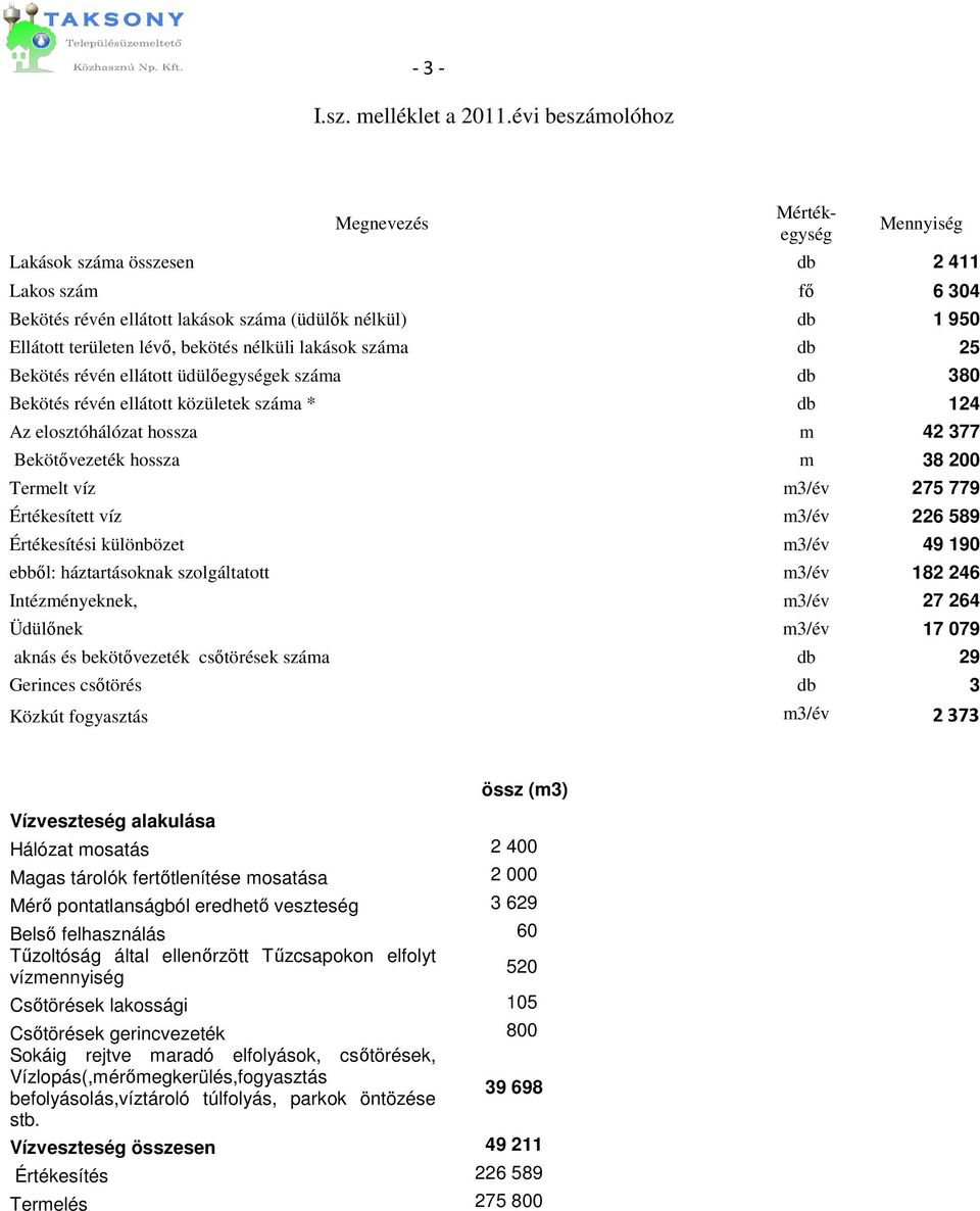 nélküli lakások száma db 25 Bekötés révén ellátott üdülıegységek száma db 380 Bekötés révén ellátott közületek száma * db 124 Az elosztóhálózat hossza m 42 377 Bekötıvezeték hossza m 38 200 Termelt