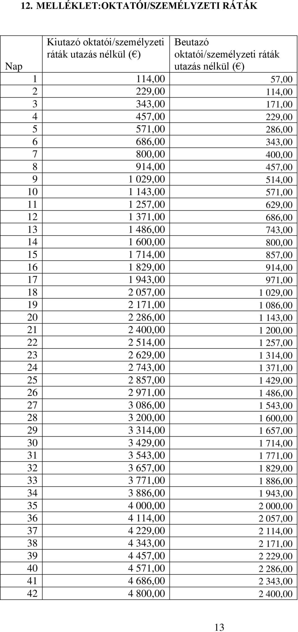 714,00 857,00 16 1 829,00 914,00 17 1 943,00 971,00 18 2 057,00 1 029,00 19 2 171,00 1 086,00 20 2 286,00 1 143,00 21 2 400,00 1 200,00 22 2 514,00 1 257,00 23 2 629,00 1 314,00 24 2 743,00 1 371,00