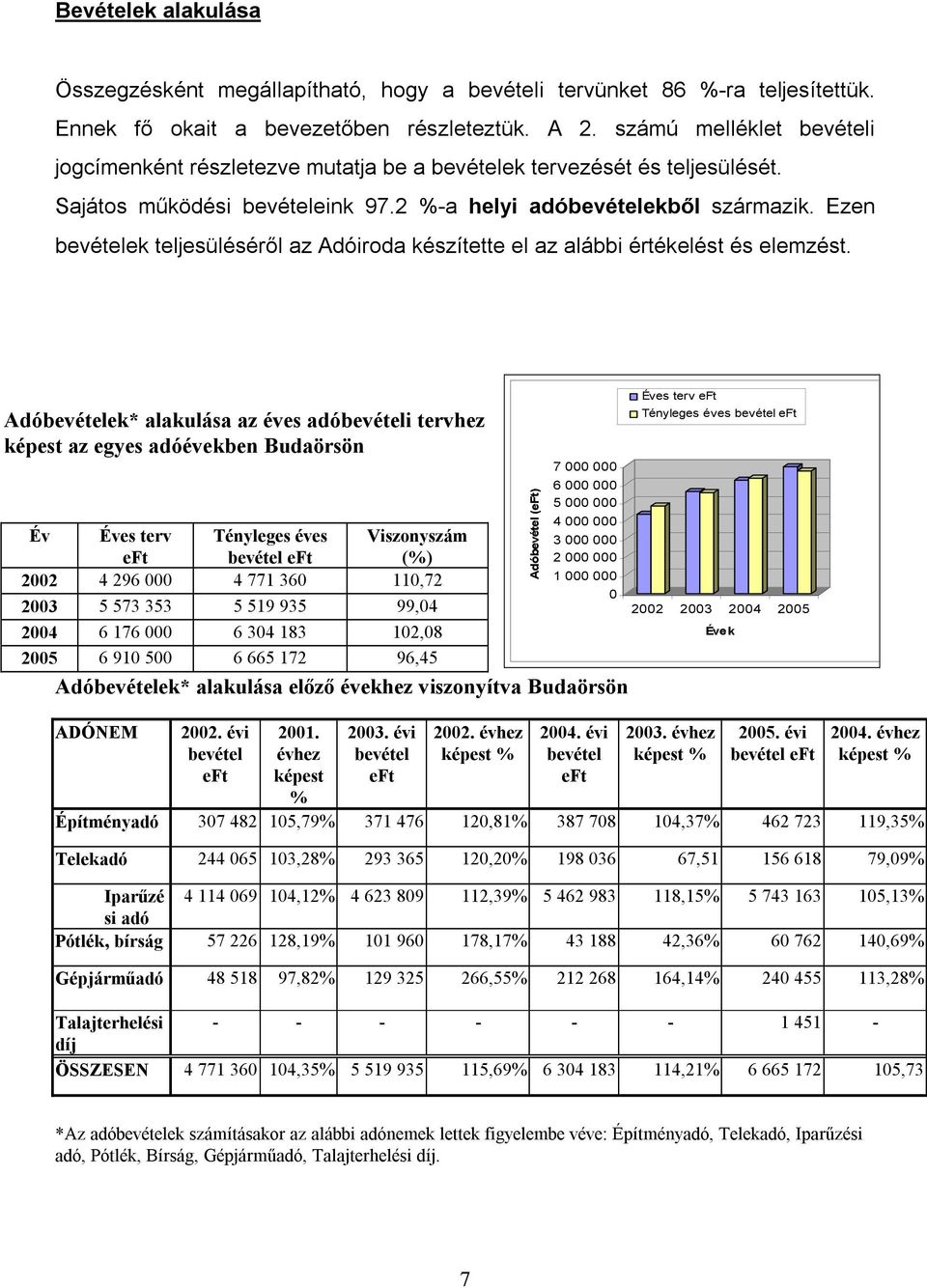 Ezen bevételek teljesüléséről az Adóiroda készítette el az alábbi értékelést és elemzést.