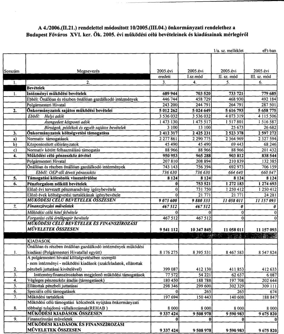 2005. évi működési célú bevételeinek és kiadásainak mérlegéről