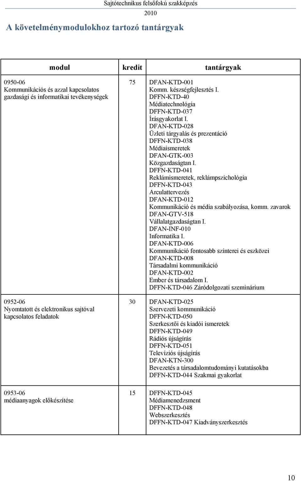 DFAN-KTD-028 Üzleti tárgyalás és prezentáció DFFN-KTD-038 Médiaismeretek DFAN-GTK-003 Közgazdaságtan I.