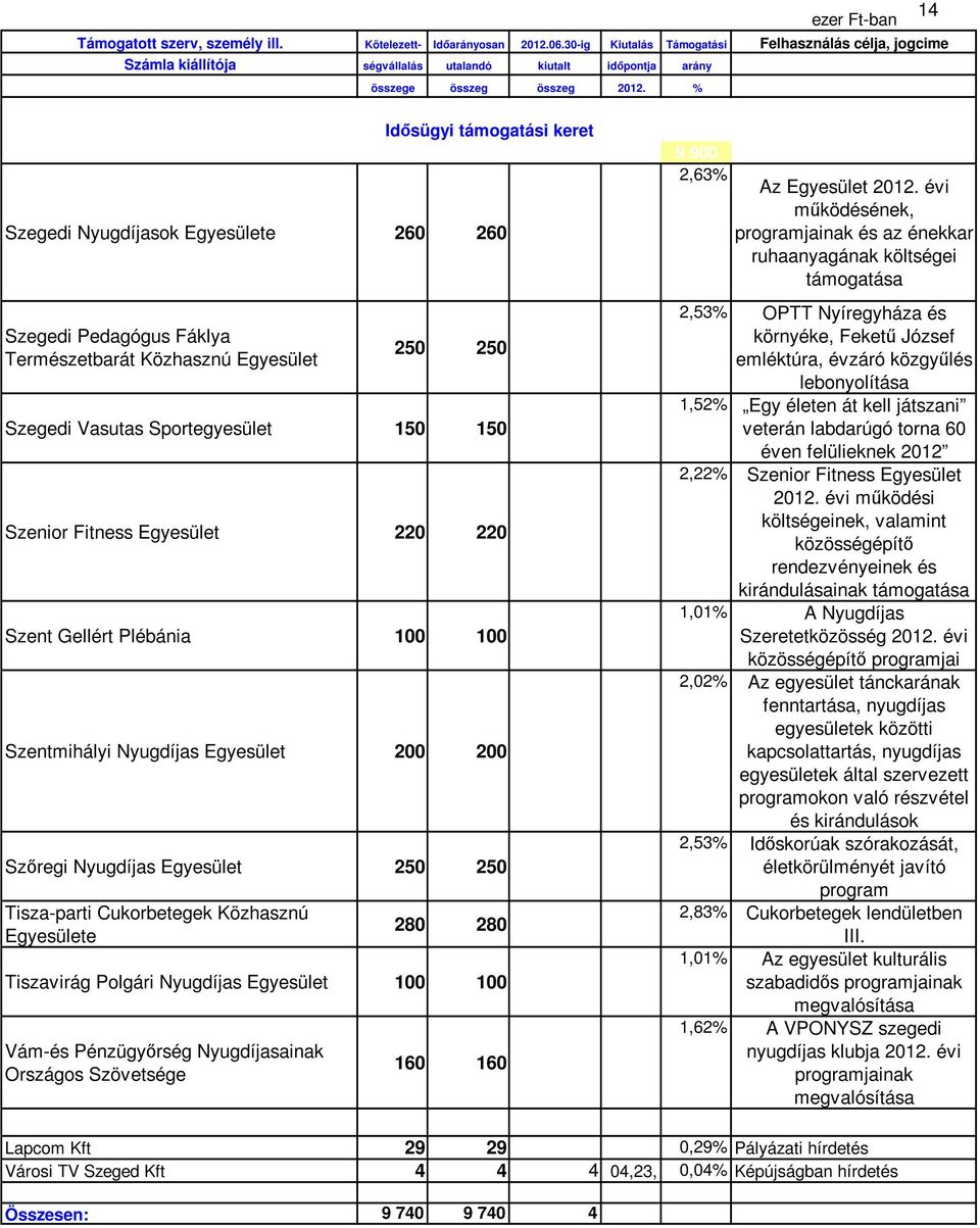 Nyugdíjas Egyesület 100 100 Vám-és Pénzügyőrség Nyugdíjasainak Országos Szövetsége 160 160 9 900 2,63% Az Egyesület 2012.