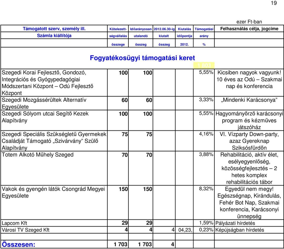 10 éves az Odú Szakmai nap és konferencia 60 60 3,33% Mindenki Karácsonya 100 100 5,55% Hagyományőrző karácsonyi program és kézműves játszóház 75 75 4,16% VI.