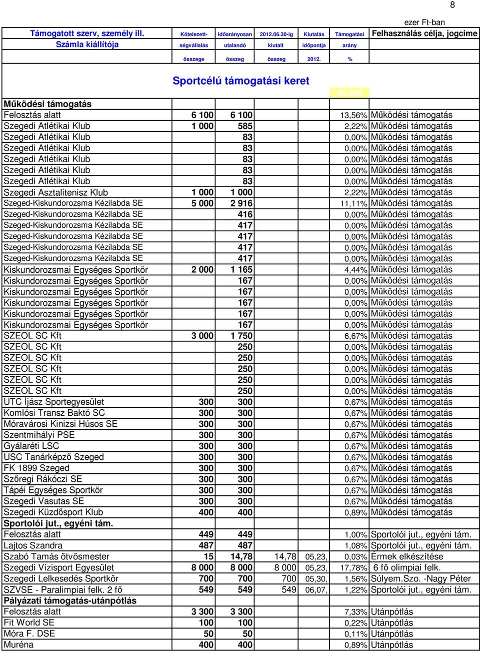 0,00% Működési támogatás Szegedi Asztalitenisz Klub 1 000 1 000 2,22% Működési támogatás Szeged-Kiskundorozsma Kézilabda SE 5 000 2 916 11,11% Működési támogatás Szeged-Kiskundorozsma Kézilabda SE