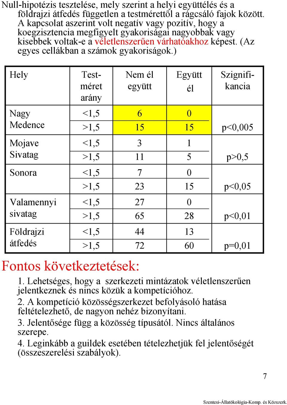 (Az egyes cellákban a számok gyakoriságok.