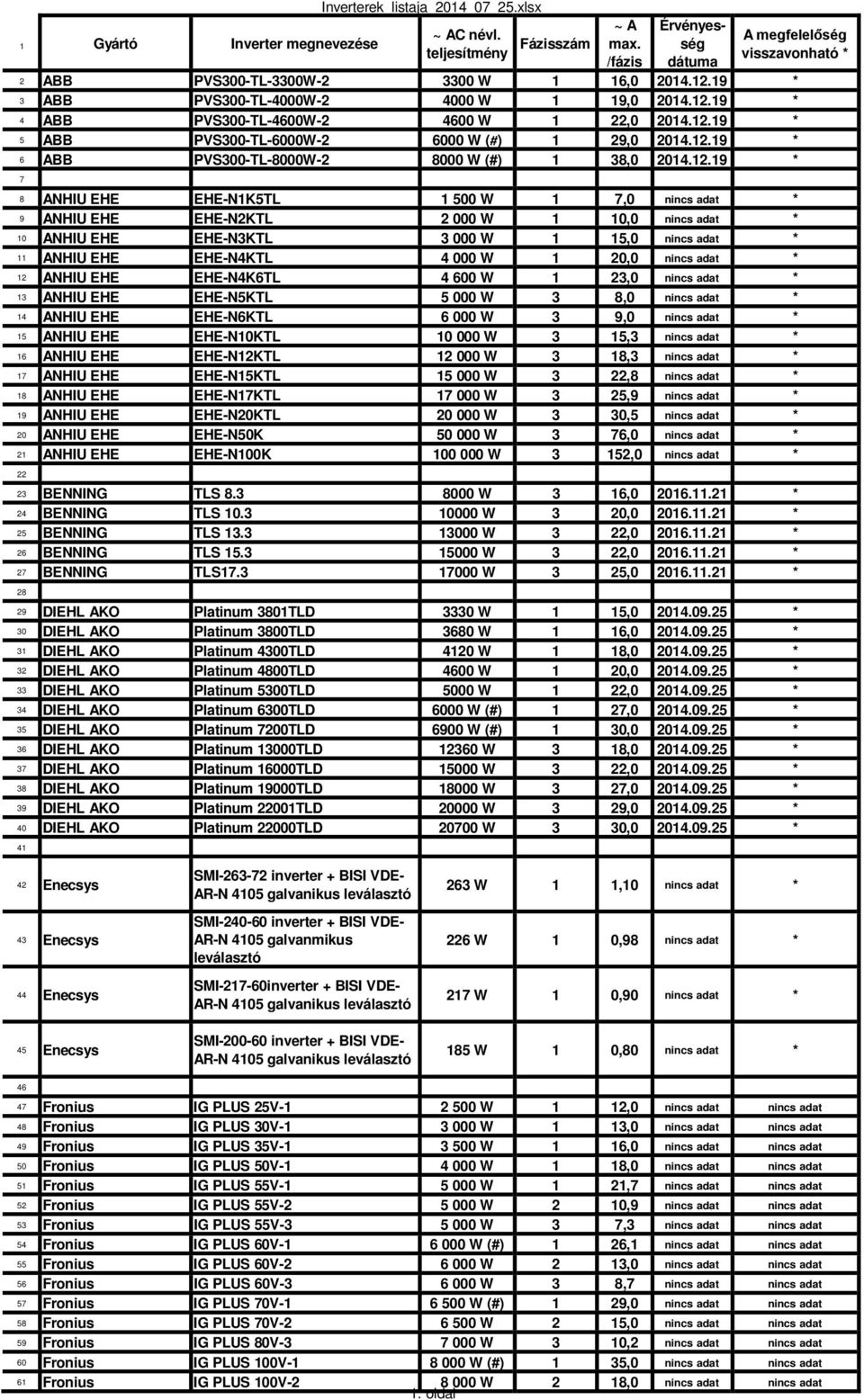 15,0 nincs adat * 11 ANHIU EHE EHE-N4KTL 4 000 W 1 20,0 nincs adat * 12 ANHIU EHE EHE-N4K6TL 4 600 W 1 23,0 nincs adat * 13 ANHIU EHE EHE-N5KTL 5 000 W 3 8,0 nincs adat * 14 ANHIU EHE EHE-N6KTL 6 000