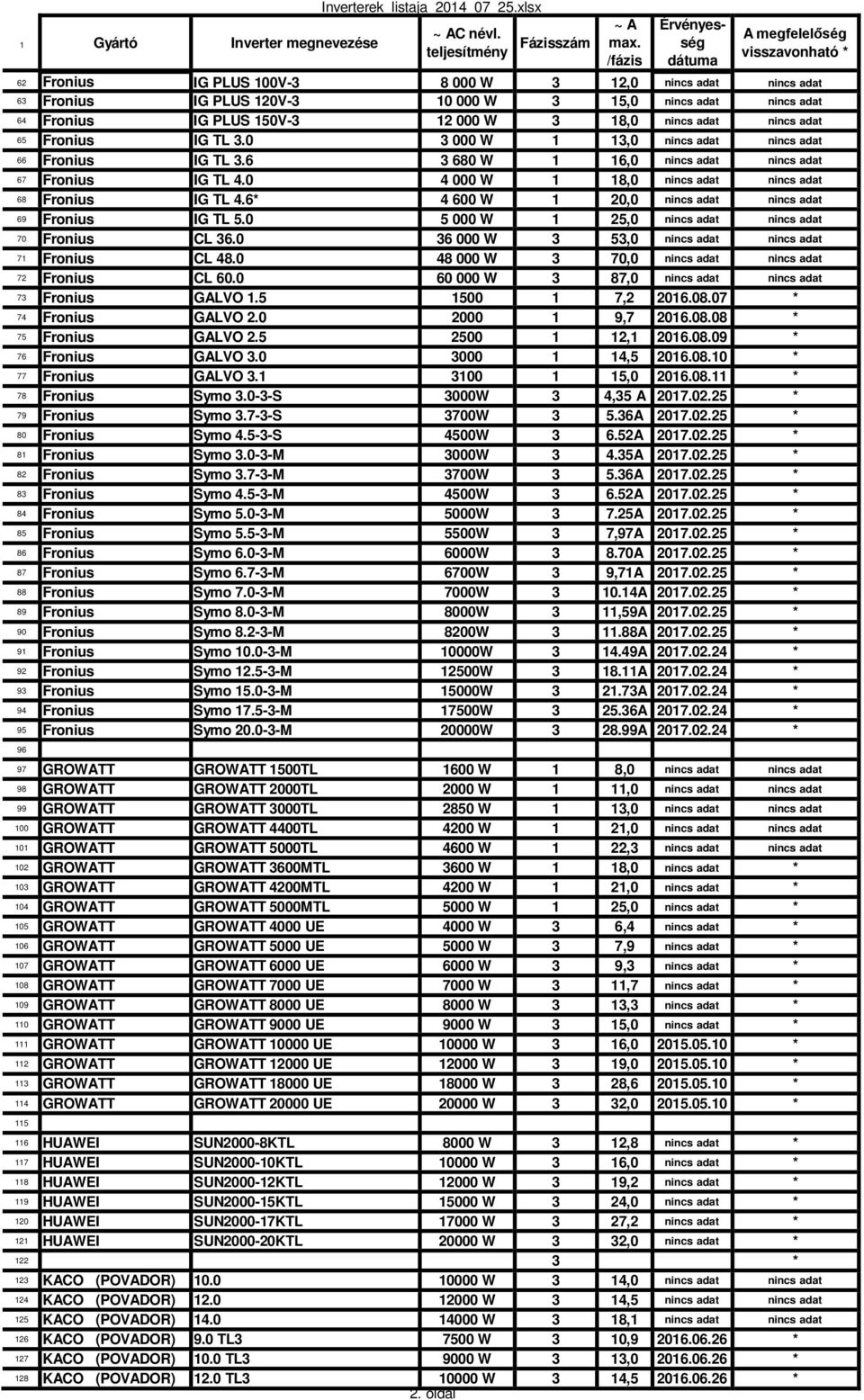 Fronius IG TL 3.0 3 000 W 1 13,0 nincs adat nincs adat 66 Fronius IG TL 3.6 3 680 W 1 16,0 nincs adat nincs adat 67 Fronius IG TL 4.0 4 000 W 1 18,0 nincs adat nincs adat 68 Fronius IG TL 4.