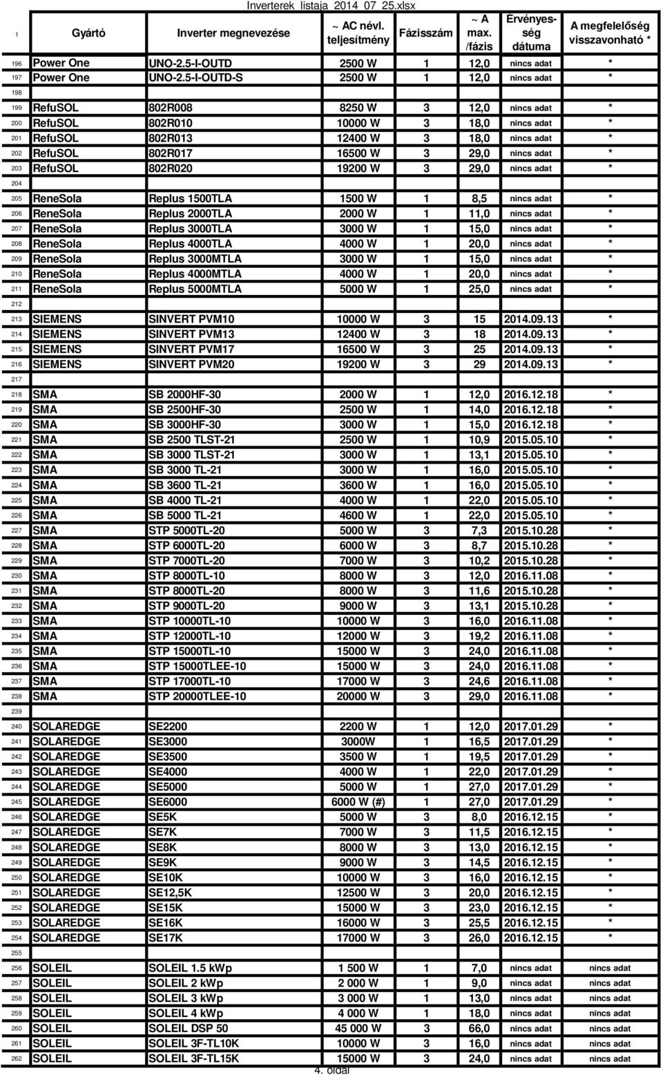 802R017 16500 W 3 29,0 nincs adat * 203 RefuSOL 802R020 19200 W 3 29,0 nincs adat * 204 205 ReneSola Replus 1500TLA 1500 W 1 8,5 nincs adat * 206 ReneSola Replus 2000TLA 2000 W 1 11,0 nincs adat *