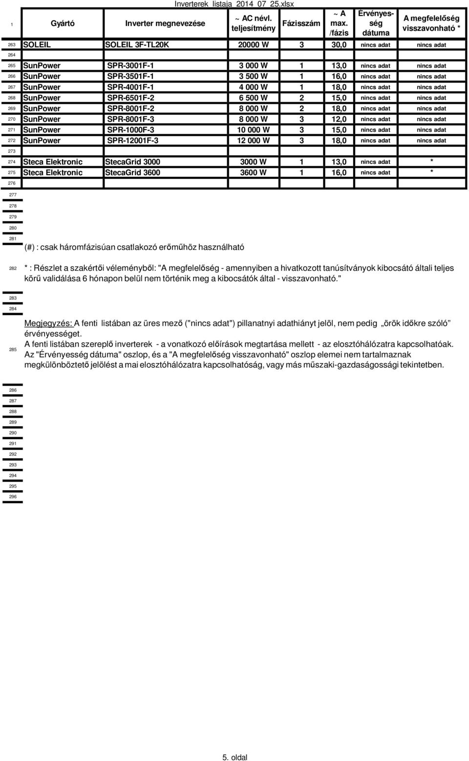 SunPower SPR-4001F-1 4 000 W 1 18,0 nincs adat nincs adat 268 SunPower SPR-6501F-2 6 500 W 2 15,0 nincs adat nincs adat 269 SunPower SPR-8001F-2 8 000 W 2 18,0 nincs adat nincs adat 270 SunPower