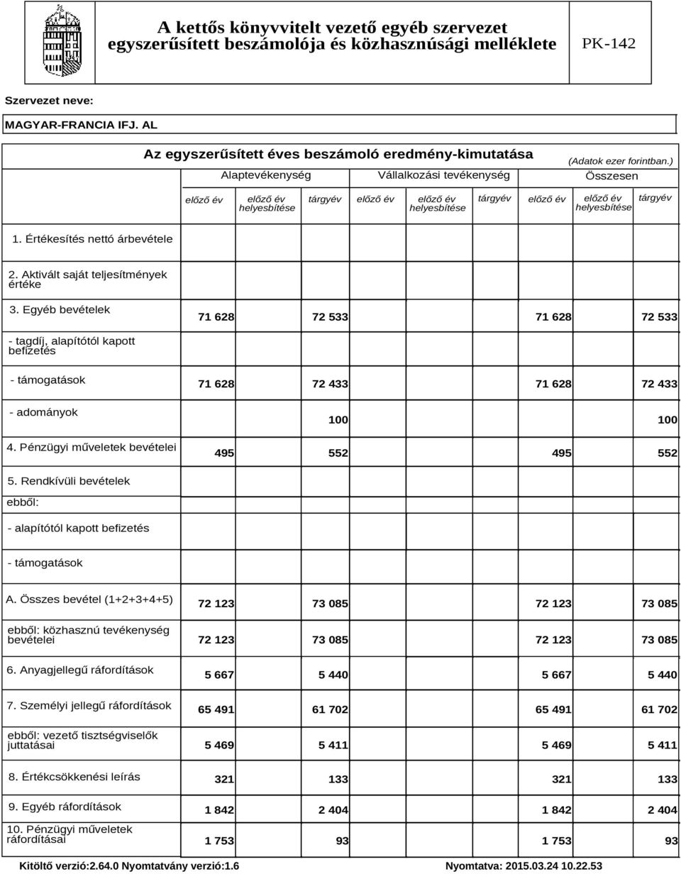 Egyéb bevételek 71 628 72 533 71 628 72 533 - tagdíj, alapítótól kapott befizetés - támogatások 71 628 72 433 71 628 72 433 - adományok 100 100 4. Pénzügyi műveletek bevételei 495 552 495 552 5.