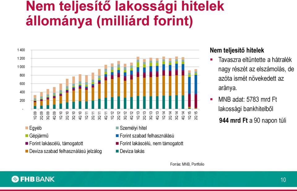 nagy részét az elszámolás, de azóta ismét növekedett az aránya.