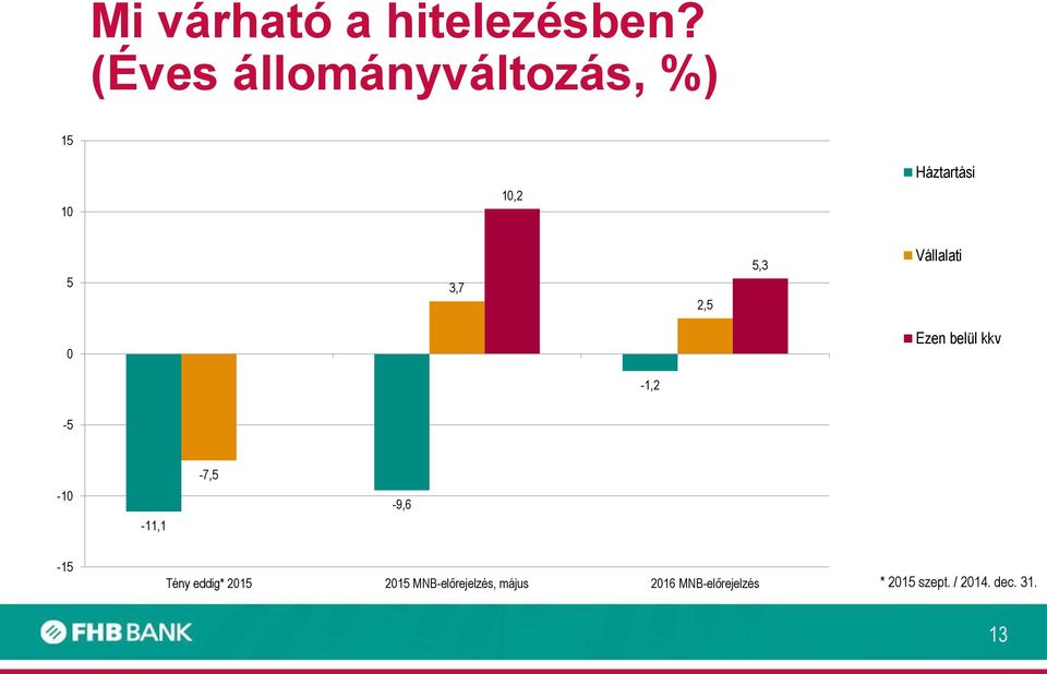 5,3 Vállalati 0 Ezen belül kkv -1,2-5 -7,5-10 -11,1-9,6-15