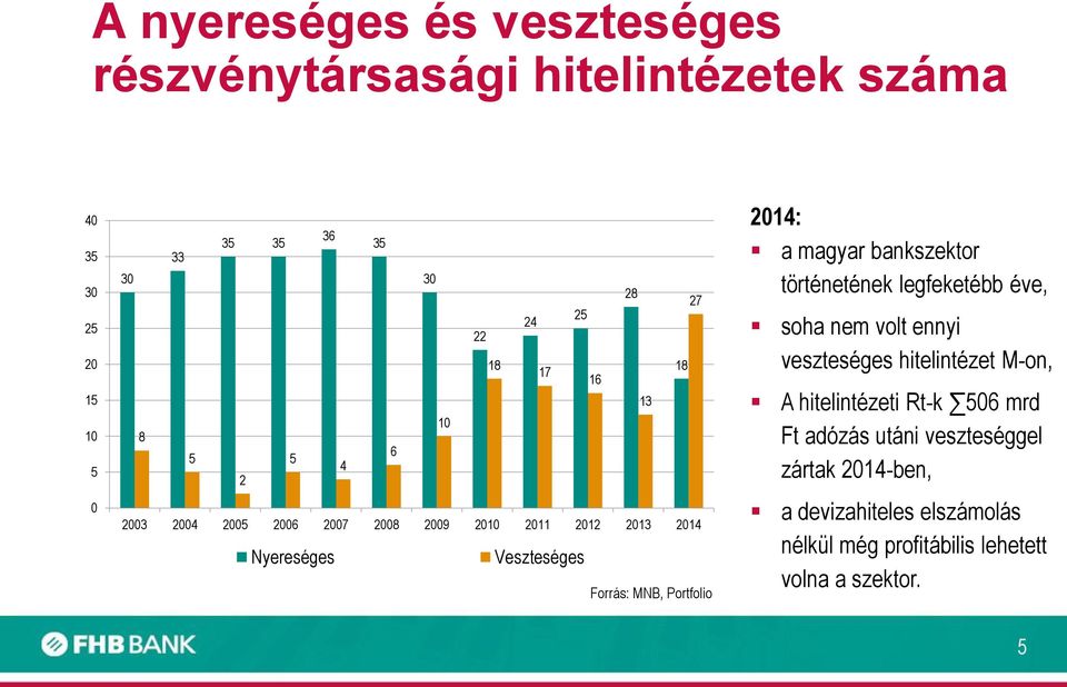 magyar bankszektor történetének legfeketébb éve, soha nem volt ennyi veszteséges hitelintézet M-on, A hitelintézeti Rt-k 506