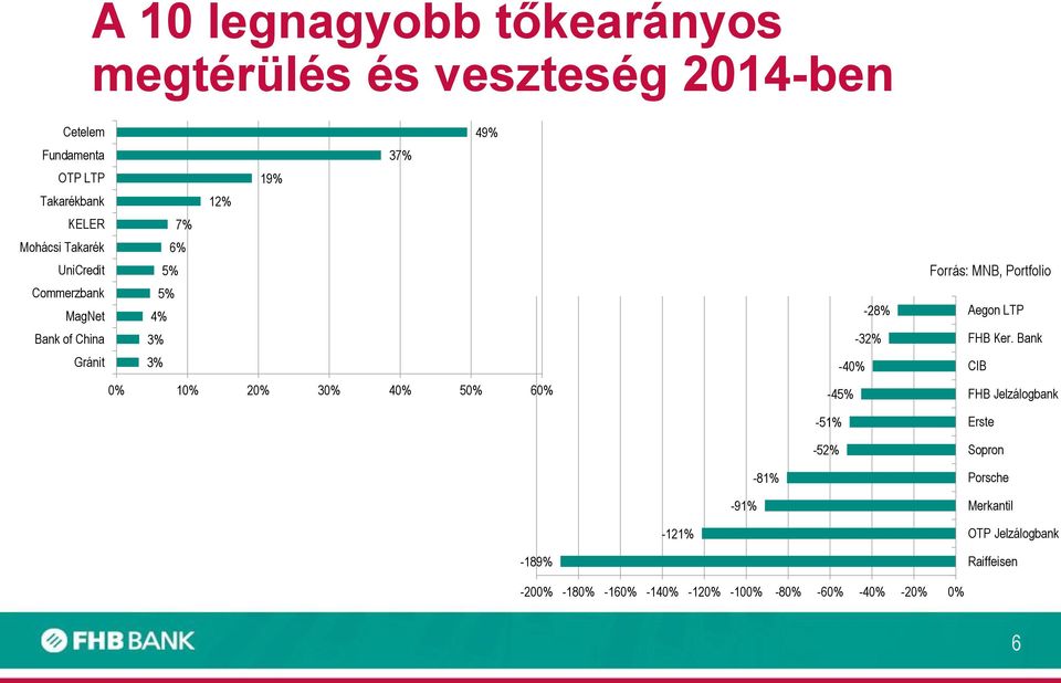 40% 50% 60% -28% -32% -40% -45% -51% -52% Aegon LTP FHB Ker.