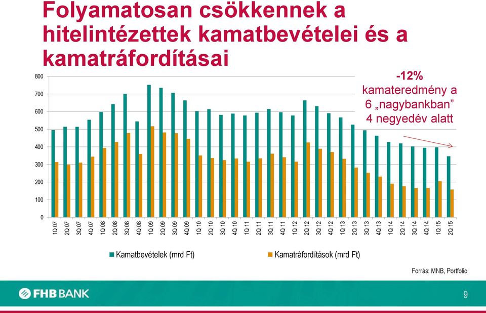 700 600 500 Folyamatosan csökkennek a hitelintézettek kamatbevételei és a kamatráfordításai -12%