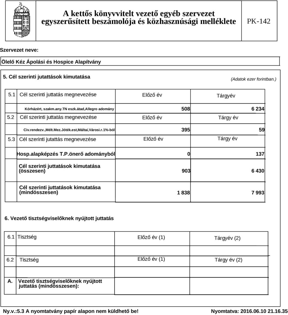 önerő adományból 0 137 Cél szerinti juttatások kimutatása (összesen) 903 6 430 Cél szerinti juttatások kimutatása (mindösszesen) 1 838 7 993 6. Vezető tisztségviselőknek nyújtott juttatás 6.